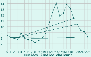 Courbe de l'humidex pour Woluwe-Saint-Pierre (Be)