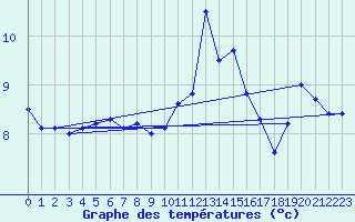 Courbe de tempratures pour Loftus Samos