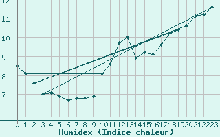 Courbe de l'humidex pour Dinard (35)