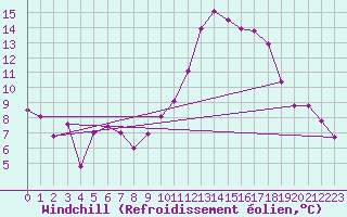 Courbe du refroidissement olien pour Puymeras (84)