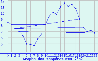 Courbe de tempratures pour Somosierra