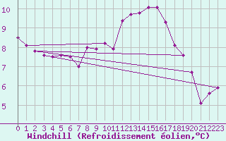 Courbe du refroidissement olien pour Salzburg / Freisaal