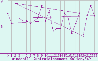 Courbe du refroidissement olien pour Angers-Beaucouz (49)