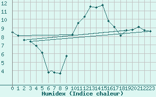 Courbe de l'humidex pour Logrono (Esp)