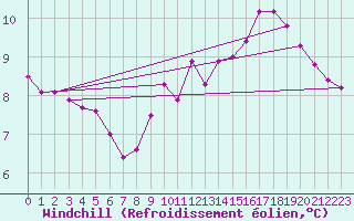 Courbe du refroidissement olien pour Fains-Veel (55)