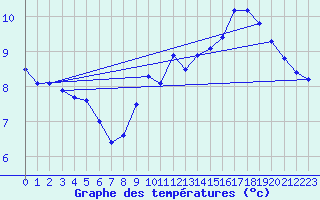 Courbe de tempratures pour Fains-Veel (55)