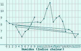 Courbe de l'humidex pour Lamballe (22)