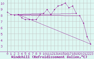 Courbe du refroidissement olien pour Niort (79)