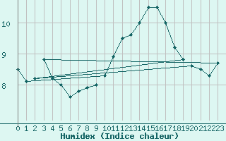 Courbe de l'humidex pour Langdon Bay