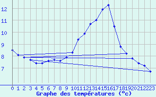 Courbe de tempratures pour Tarare (69)