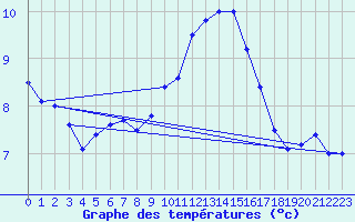 Courbe de tempratures pour Perpignan (66)