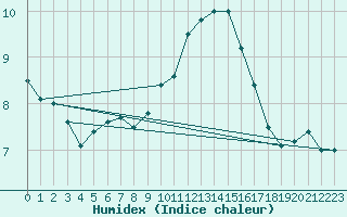 Courbe de l'humidex pour Perpignan (66)