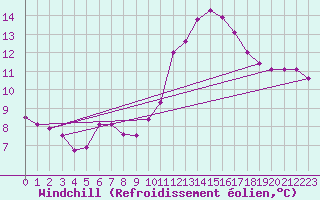 Courbe du refroidissement olien pour La Chapelle-Aubareil (24)