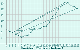 Courbe de l'humidex pour Trappes (78)