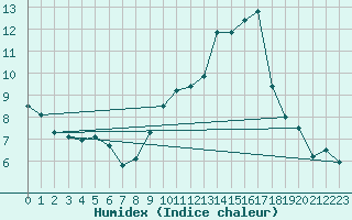 Courbe de l'humidex pour Bures-sur-Yvette (91)
