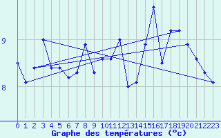 Courbe de tempratures pour La Rochelle - Aerodrome (17)