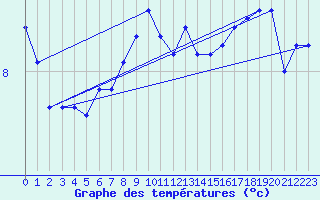 Courbe de tempratures pour Roldalsfjellet