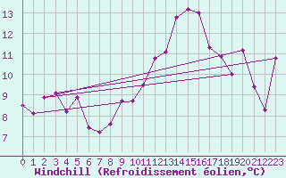Courbe du refroidissement olien pour Cap Bar (66)