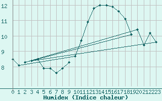 Courbe de l'humidex pour Beauvais (60)