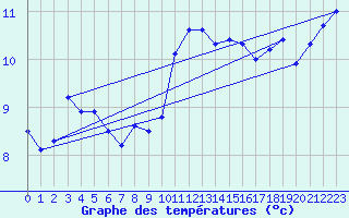 Courbe de tempratures pour Sizun (29)