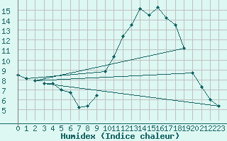 Courbe de l'humidex pour Mende - Chabrits (48)