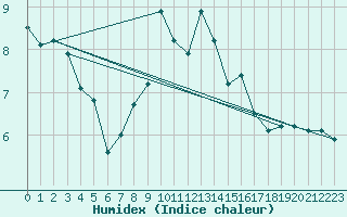 Courbe de l'humidex pour Emden-Koenigspolder