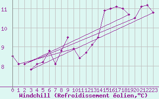 Courbe du refroidissement olien pour Laval (53)
