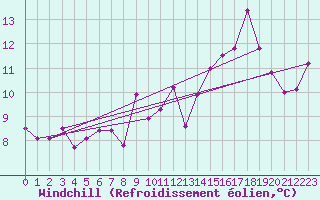 Courbe du refroidissement olien pour Bogskar