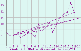 Courbe du refroidissement olien pour Bogskar