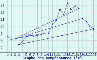 Courbe de tempratures pour Cunlhat (63)