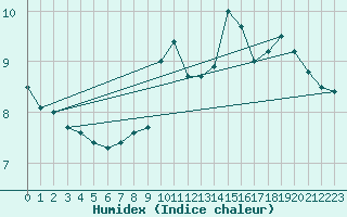 Courbe de l'humidex pour Prads-Haute-Blone (04)