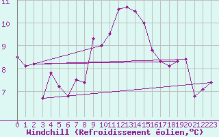 Courbe du refroidissement olien pour Crozon (29)