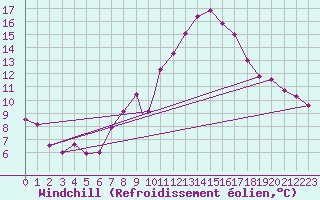 Courbe du refroidissement olien pour Wattisham