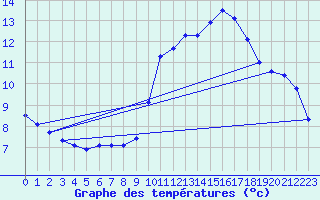 Courbe de tempratures pour Saint-Sauveur (80)
