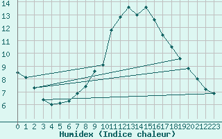 Courbe de l'humidex pour Pila