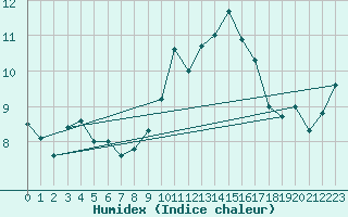 Courbe de l'humidex pour Gand (Be)