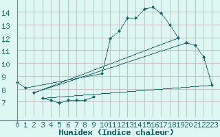 Courbe de l'humidex pour Saint-Sauveur (80)