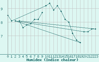 Courbe de l'humidex pour Jms Halli