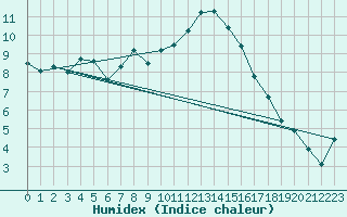 Courbe de l'humidex pour Birx/Rhoen