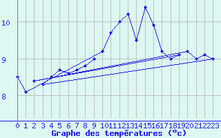 Courbe de tempratures pour Roches Point