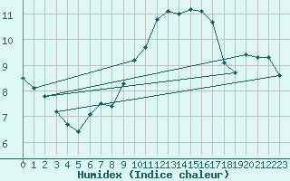 Courbe de l'humidex pour Cabo Peas