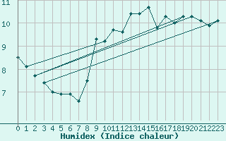 Courbe de l'humidex pour Isle Of Portland