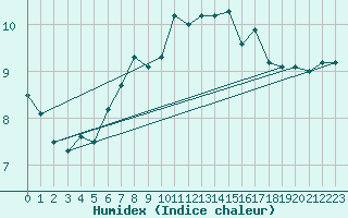 Courbe de l'humidex pour Kirkkonummi Makiluoto