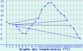 Courbe de tempratures pour Neuhaus A. R.
