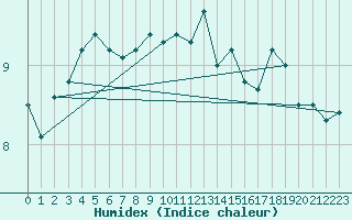 Courbe de l'humidex pour Walney Island
