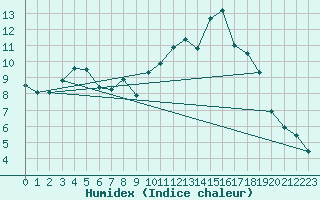 Courbe de l'humidex pour Grenoble/agglo Saint-Martin-d'Hres Galochre (38)