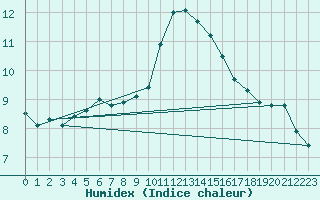 Courbe de l'humidex pour Feuchtwangen-Heilbronn