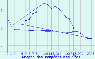 Courbe de tempratures pour Kolobrzeg