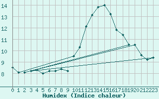 Courbe de l'humidex pour Creil (60)