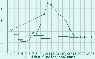 Courbe de l'humidex pour Fichtelberg